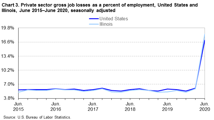 Chart 3. Private sector gross job losses as a percent of employment, United States and Illinois, June 2015-June 2020, seasonally adjusted Chart 3. Private sector gross job losses as a percent of employment, United States and Illinois, June 2015-June 2020, seasonally adjusted