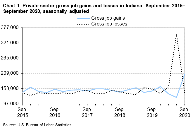 Chart 1. Private sector gross job gains and losses in Indiana, September 2015–September 2020, seasonally adjusted Chart 1. Private sector gross job gains and losses in Indiana, September 2015–September 2020, seasonally adjusted
