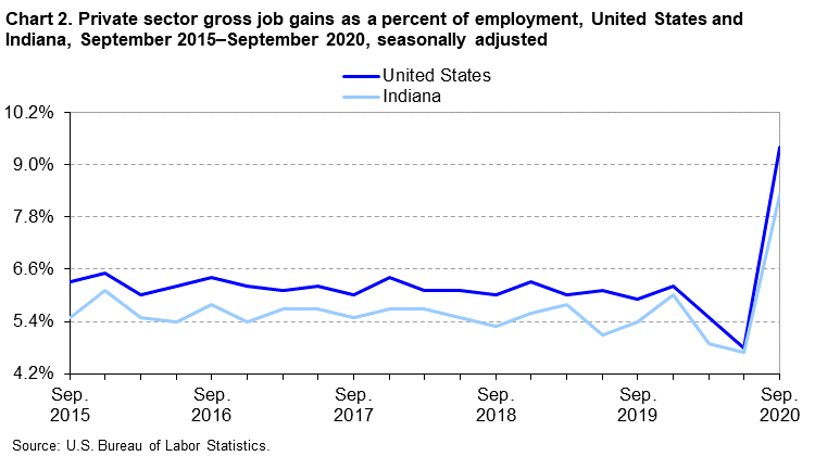 Chart 2. Private sector gross job gains as a percent of employment, United States and Indiana, September 2015–September 2020, seasonally adjusted Chart 2. Private sector gross job gains as a percent of employment, United States and Indiana, September 2015–September 2020, seasonally adjusted