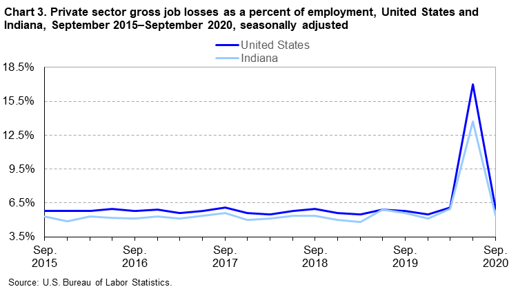 Chart 3. Private sector gross job losses as a percent of employment, United States and Indiana, September 2015–September 2020, seasonally adjusted Chart 3. Private sector gross job losses as a percent of employment, United States and Indiana, September 2015–September 2020, seasonally adjusted