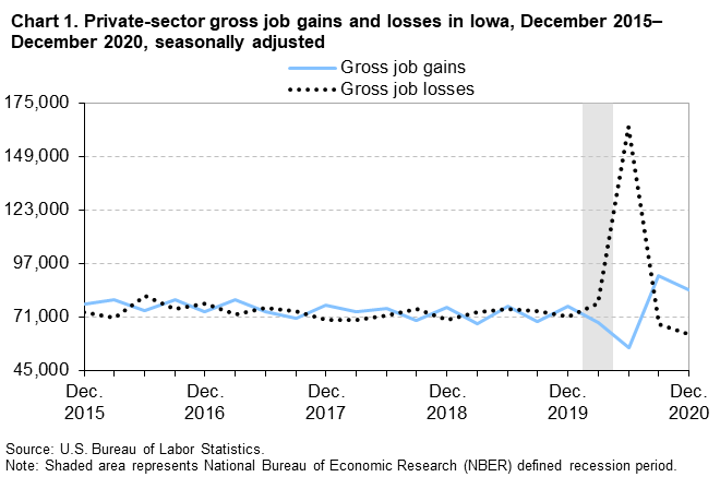 Chart 1. Private-sector gross job gains and losses in Iowa, December 2015–December 2020, seasonally adjusted Chart 1. Private-sector gross job gains and losses in Iowa, December 2015–December 2020, seasonally adjusted
