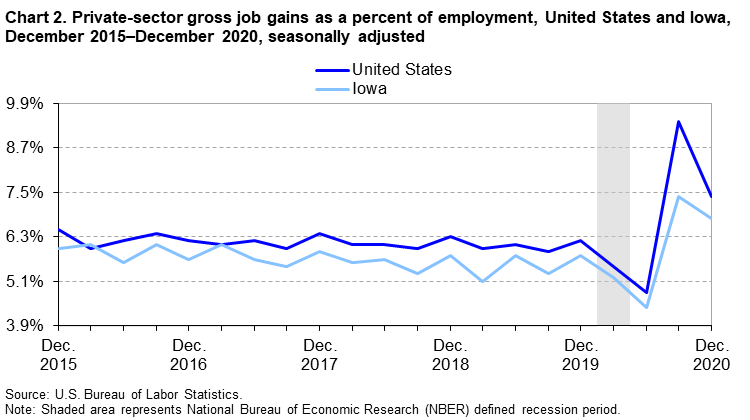Chart 2. Private-sector gross job gains as a percent of employment, United States and Iowa, December 2015–December 2020, seasonally adjusted Chart 2. Private-sector gross job gains as a percent of employment, United States and Iowa, December 2015–December 2020, seasonally adjusted