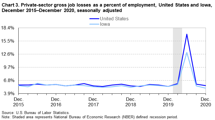Chart 3. Private-sector gross job losses as a percent of employment, United States and Iowa, December 2015–December 2020, seasonally adjusted Chart 3. Private-sector gross job losses as a percent of employment, United States and Iowa, December 2015–December 2020, seasonally adjusted