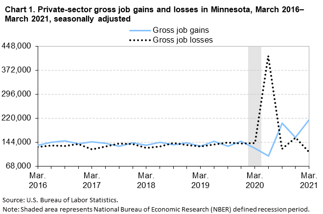 Chart 1. Private-sector gross job gains and losses in Minnesota, March 2016–March 2021, seasonally adjusted Chart 1. Private-sector gross job gains and losses in Minnesota, March 2016–March 2021, seasonally adjusted