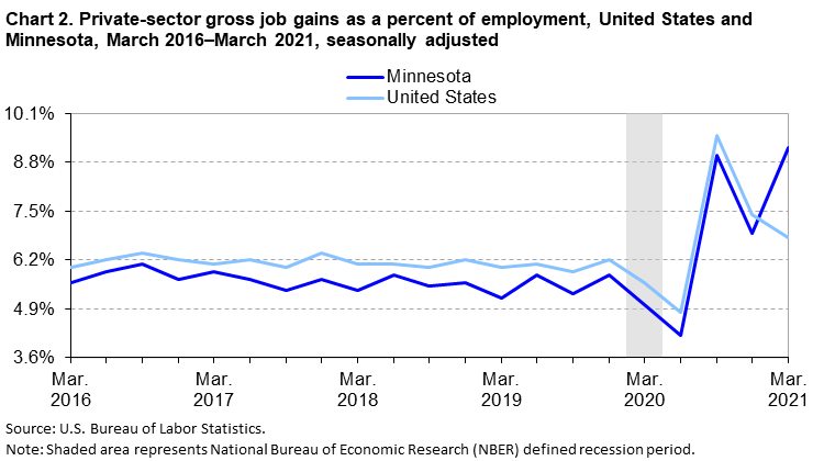Chart 2. Private-sector gross job gains as a percent of employment, United States and Minnesota, March 2016–March 2021, seasonally adjusted Chart 2. Private-sector gross job gains as a percent of employment, United States and Minnesota, March 2016–March 2021, seasonally adjusted