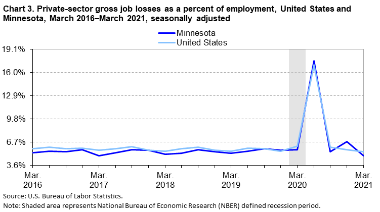 Chart 3. Private-sector gross job losses as a percent of employment, United States and Minnesota, March 2016–March 2021, seasonally adjusted Chart 3. Private-sector gross job losses as a percent of employment, United States and Minnesota, March 2016–March 2021, seasonally adjusted