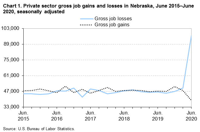 Chart 1. Private sector gross job gains and losses in Nebraska, June 2015–June 2020, seasonally adjusted Chart 1. Private sector gross job gains and losses in Nebraska, June 2015–June 2020, seasonally adjusted
