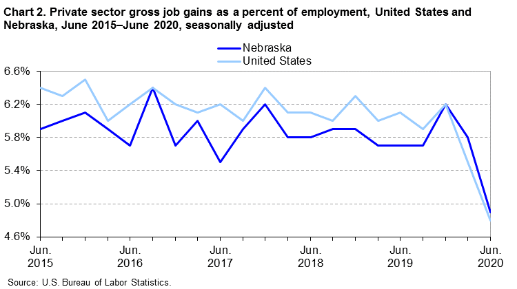 Chart 2. Private sector gross job gains as a percent of employment, United States and Nebraska, June 2015–June 2020, seasonally adjusted Chart 2. Private sector gross job gains as a percent of employment, United States and Nebraska, June 2015–June 2020, seasonally adjusted