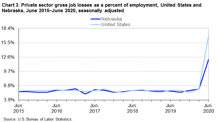 Chart 3. Private sector gross job losses as a percent of employment, United States and Nebraska, June 2015–June 2020, seasonally adjusted Chart 3. Private sector gross job losses as a percent of employment, United States and Nebraska, June 2015–June 2020, seasonally adjusted