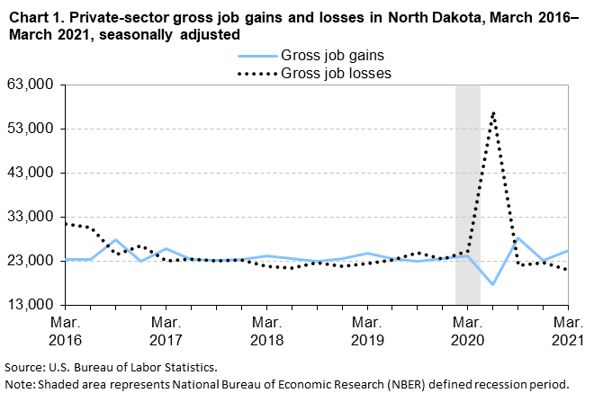 Chart 1. Private-sector gross job gains and losses in North Dakota, March 2016–March 2021, seasonally adjusted Chart 1. Private-sector gross job gains and losses in North Dakota, March 2016–March 2021, seasonally adjusted