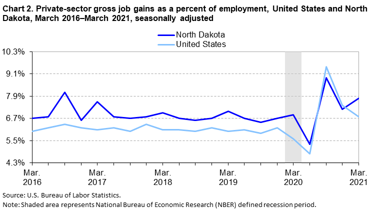 Chart 2. Private-sector gross job gains as a percent of employment, United States and North Dakota, March 2016–March 2021, seasonally adjusted Chart 2. Private-sector gross job gains as a percent of employment, United States and North Dakota, March 2016–March 2021, seasonally adjusted