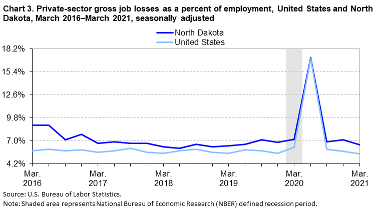 Chart 3. Private-sector gross job losses as a percent of employment, United States and North Dakota, March 2016–March 2021, seasonally adjusted Chart 3. Private-sector gross job losses as a percent of employment, United States and North Dakota, March 2016–March 2021, seasonally adjusted
