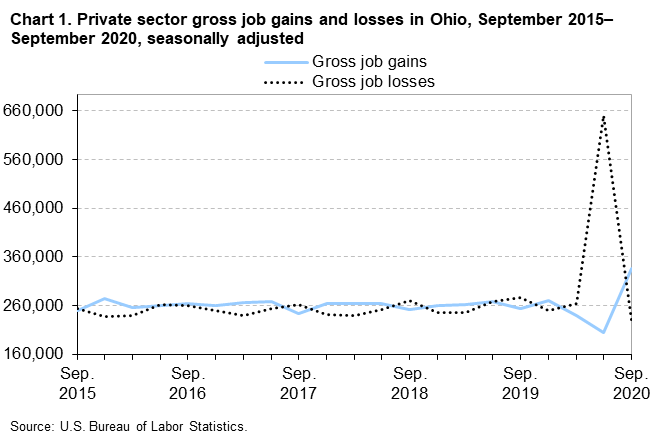 Chart 1. Private sector gross job gains and losses in Ohio, September 2015–September 2020, seasonally adjusted Chart 1. Private sector gross job gains and losses in Ohio, September 2015–September 2020, seasonally adjusted