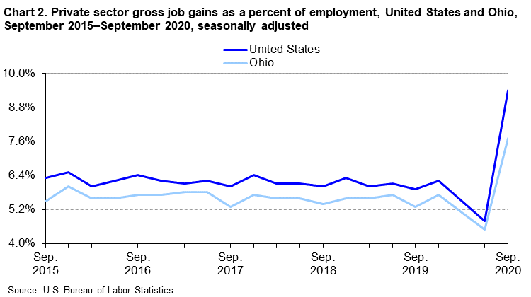 Chart 2. Private sector gross job gains as a percent of employment, United States and Ohio, September 2015–September 2020, seasonally adjusted Chart 2. Private sector gross job gains as a percent of employment, United States and Ohio, September 2015–September 2020, seasonally adjusted
