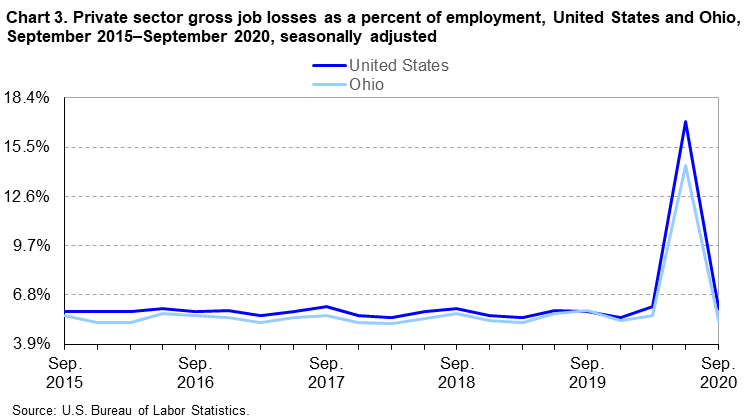 Chart 3. Private sector gross job losses as a percent of employment, United States and Ohio, September 2015–September 2020, seasonally adjusted Chart 3. Private sector gross job losses as a percent of employment, United States and Ohio, September 2015–September 2020, seasonally adjusted