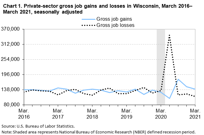 Chart 1. Private-sector gross job gains and losses in Wisconsin, March 2016–March 2021, seasonally adjusted Chart 1. Private-sector gross job gains and losses in Wisconsin, March 2016–March 2021, seasonally adjusted