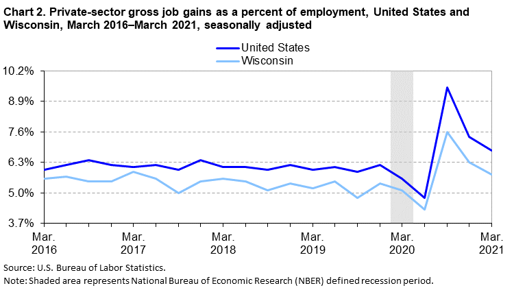 Chart 2. Private-sector gross job gains as a percent of employment, United States and Wisconsin, March 2016–March 2021, seasonally adjusted Chart 2. Private-sector gross job gains as a percent of employment, United States and Wisconsin, March 2016–March 2021, seasonally adjusted