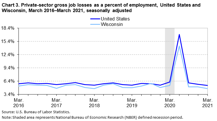 Chart 3. Private-sector gross job losses as a percent of employment, United States and Wisconsin, March 2016–March 2021, seasonally adjusted Chart 3. Private-sector gross job losses as a percent of employment, United States and Wisconsin, March 2016–March 2021, seasonally adjusted
