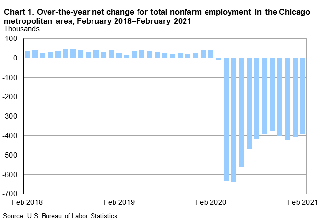 Chart 1. Over-the-year net change for total nonfarm employment in the Chicago metropolitan area, February 2018–February 2021 Chart 1. Over-the-year net change for total nonfarm employment in the Chicago metropolitan area, February 2018–February 2021