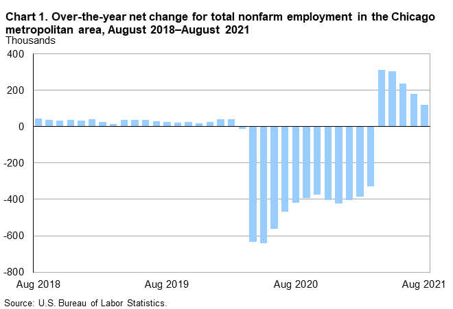Chart 1. Over-the-year net change for total nonfarm employment in the Chicago metropolitan area, August 2018–August 2021 Chart 1. Over-the-year net change for total nonfarm employment in the Chicago metropolitan area, August 2018–August 2021