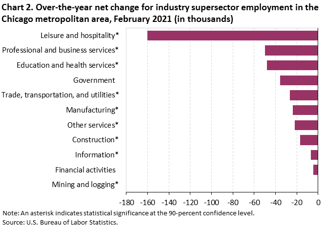 Chart 2. Over-the-year net change for industry supersector employment in the Chicago metropolitan area, February 2021 Chart 2. Over-the-year net change for industry supersector employment in the Chicago metropolitan area, February 2021