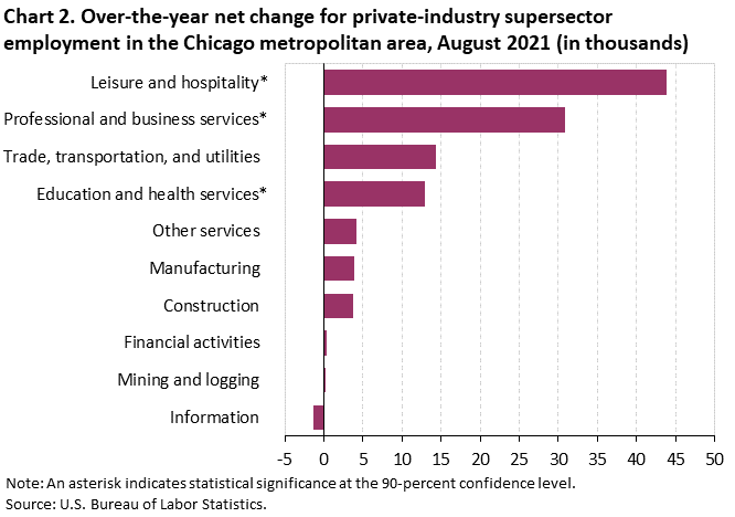 Chart 2. Over-the-year net change for industry supersector employment in the Chicago metropolitan area, August 2021 Chart 2. Over-the-year net change for industry supersector employment in the Chicago metropolitan area, August 2021