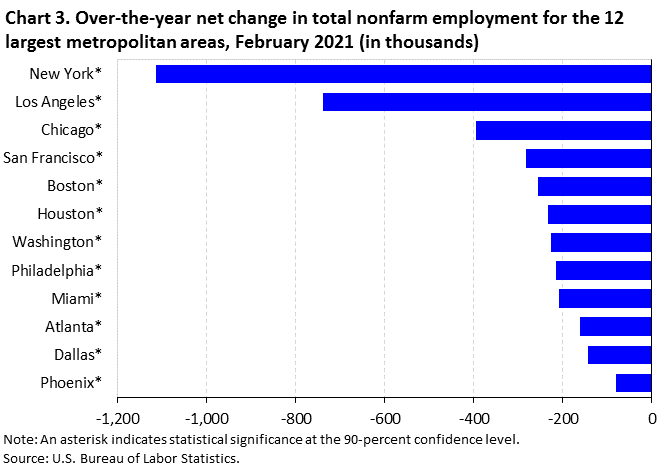 Chart 3. Over-the-year net change in total nonfarm employment for the 12 largest metropolitan areas, February 2021 (in thousands) Chart 3. Over-the-year net change in total nonfarm employment for the 12 largest metropolitan areas, February 2021 (in thousands)