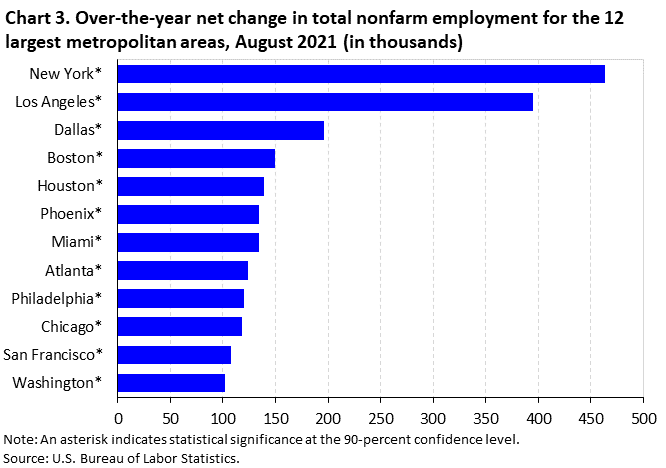 Chart 3. Over-the-year net change in total nonfarm employment for the 12 largest metropolitan areas, August 2021 (in thousands) Chart 3. Over-the-year net change in total nonfarm employment for the 12 largest metropolitan areas, August 2021 (in thousands)