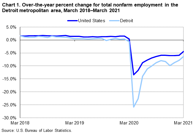 Chart 1. Over-the-year percent change for total nonfarm employment in the Detroit metropolitan area, March 2018–March 2021 Chart 1. Over-the-year percent change for total nonfarm employment in the Detroit metropolitan area, March 2018–March 2021