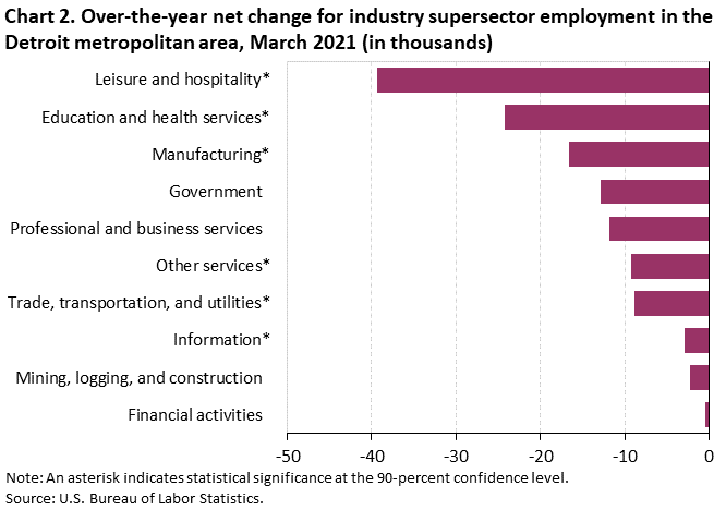 Chart 2. Over-the-year net change for industry supersector employment in the Detroit metropolitan area, March 2021 Chart 2. Over-the-year net change for industry supersector employment in the Detroit metropolitan area, March 2021