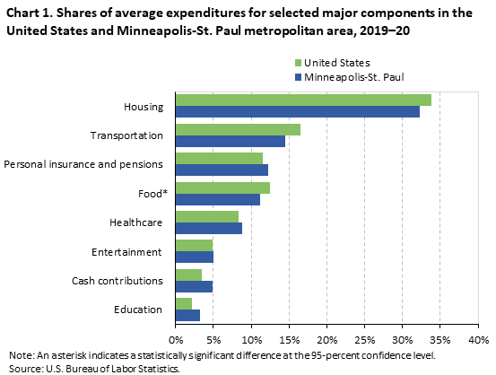 Chart 1. Shares of average expenditures for selected major components in the United States and Minneapolis-St. Paul metropolitan area, 2019–20 Chart 1. Shares of average expenditures for selected major components in the United States and Minneapolis-St. Paul metropolitan area, 2019–20