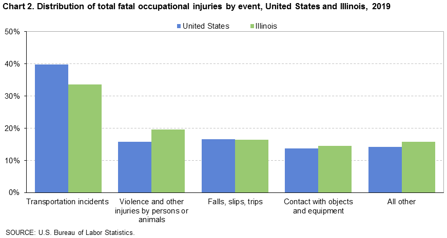 Chart 2. Distribution of total fatal occupational injuries by event, United States and Illinois, 2019 Chart 2. Distribution of total fatal occupational injuries by event, United States and Illinois, 2019