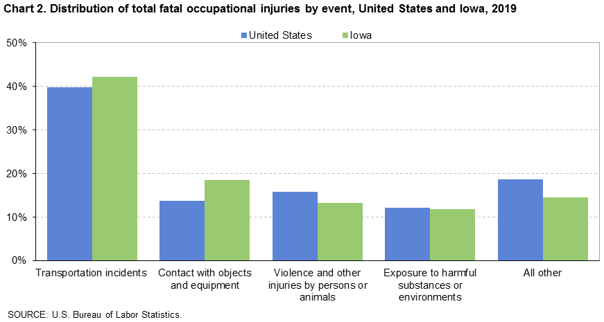 Chart 2. Distribution of total fatal occupational injuries by event, United States and Iowa, 2019 Chart 2. Distribution of total fatal occupational injuries by event, United States and Iowa, 2019