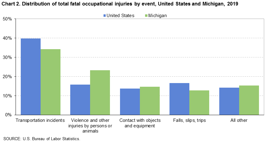 Chart 2. Distribution of total fatal occupational injuries by event, United States and Michigan, 2019 Chart 2. Distribution of total fatal occupational injuries by event, United States and Michigan, 2019