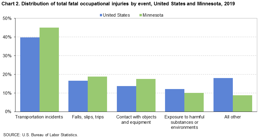 Chart 2. Distribution of total fatal occupational injuries by event, United States and Minnesota, 2019 Chart 2. Distribution of total fatal occupational injuries by event, United States and Minnesota, 2019