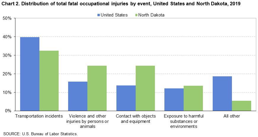 Chart 2. Distribution of total fatal occupational injuries by event, United States and North Dakota, 2019 Chart 2. Distribution of total fatal occupational injuries by event, United States and North Dakota, 2019
