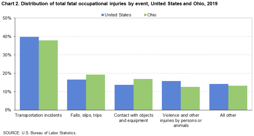 Chart 2. Distribution of total fatal occupational injuries by event, United States and Ohio, 2019 Chart 2. Distribution of total fatal occupational injuries by event, United States and Ohio, 2019
