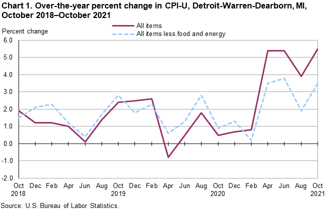 Chart 1. Over-the-year percent change in CPI-U, Detroit-Warren-Dearborn, MI, October 2018–October 2021 Chart 1. Over-the-year percent change in CPI-U, Detroit-Warren-Dearborn, MI, October 2018–October 2021
