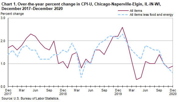 Chart 1. Over-the-year percent change in CPI-U, Chicago-Naperville-Elgin, IL-IN-WI, December 2017-December 2020