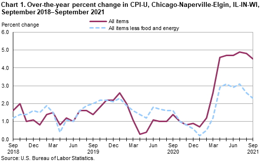 Chart 1. Over-the-year percent change in CPI-U, Chicago-Naperville-Elgin, IL-IN-WI, September 2018-September 2021 Chart 1. Over-the-year percent change in CPI-U, Chicago-Naperville-Elgin, IL-IN-WI, September 2018-September 2021