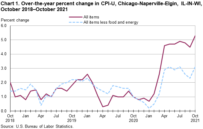 Chart 1. Over-the-year percent change in CPI-U, Chicago-Naperville-Elgin, IL-IN-WI, October 2018-October 2021 Chart 1. Over-the-year percent change in CPI-U, Chicago-Naperville-Elgin, IL-IN-WI, October 2018-October 2021