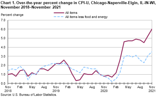 Chart 1. Over-the-year percent change in CPI-U, Chicago-Naperville-Elgin, IL-IN-WI, November 2018-November 2021 Chart 1. Over-the-year percent change in CPI-U, Chicago-Naperville-Elgin, IL-IN-WI, November 2018-November 2021