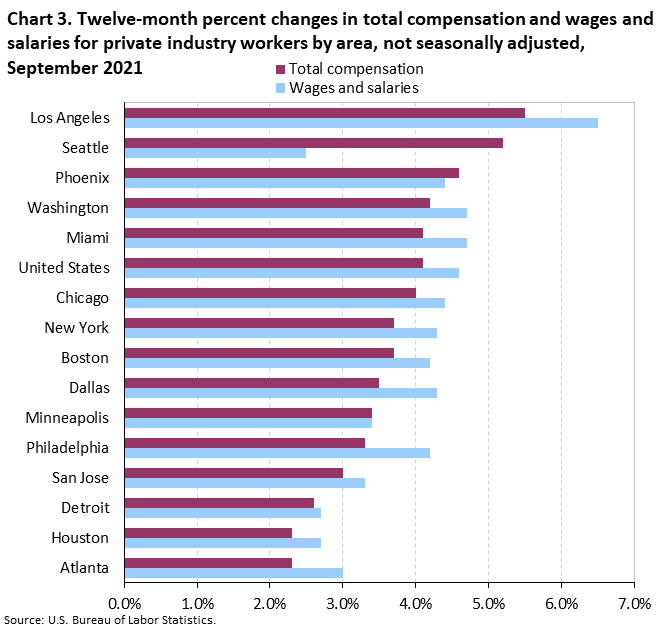 Chart 3. Twelve-month percent changes in total compensation and wages and salaries for private industry workers by area, not seasonally adjusted, September 2021 Chart 3. Twelve-month percent changes in total compensation and wages and salaries for private industry workers by area, not seasonally adjusted, September 2021