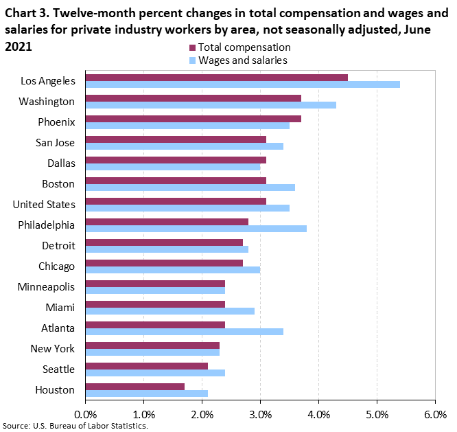 Chart 3. Twelve-month percent changes in total compensation and wages and salaries for private industry workers by area, not seasonally adjusted, June 2021 Chart 3. Twelve-month percent changes in total compensation and wages and salaries for private industry workers by area, not seasonally adjusted, June 2021
