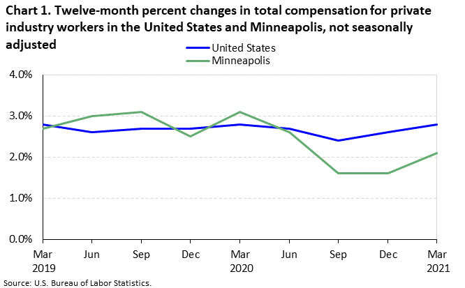 Chart 1. Twelve-month percent changes in total compensation for private industry workers in the United States and Minneapolis, not seasonally adjusted Chart 1. Twelve-month percent changes in total compensation for private industry workers in the United States and Minneapolis, not seasonally adjusted