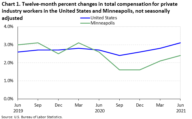 Chart 1. Twelve-month percent changes in total compensation for private industry workers in the United States and Minneapolis, not seasonally adjusted Chart 1. Twelve-month percent changes in total compensation for private industry workers in the United States and Minneapolis, not seasonally adjusted