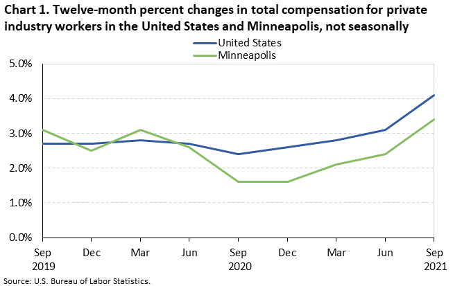 Chart 1. Twelve-month percent changes in total compensation for private industry workers in the United States and Minneapolis, not seasonally adjusted Chart 1. Twelve-month percent changes in total compensation for private industry workers in the United States and Minneapolis, not seasonally adjusted
