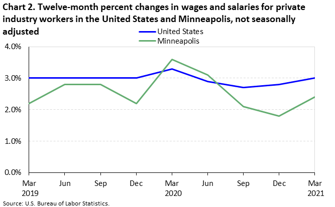 Chart 2. Twelve-month percent changes in wages and salaries for private industry workers in the United States and Minneapolis, not seasonally adjusted Chart 2. Twelve-month percent changes in wages and salaries for private industry workers in the United States and Minneapolis, not seasonally adjusted