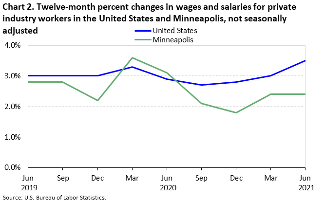 Chart 2. Twelve-month percent changes in wages and salaries for private industry workers in the United States and Minneapolis, not seasonally adjusted Chart 2. Twelve-month percent changes in wages and salaries for private industry workers in the United States and Minneapolis, not seasonally adjusted