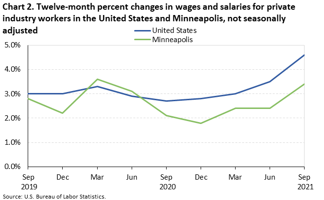 Chart 2. Twelve-month percent changes in wages and salaries for private industry workers in the United States and Minneapolis, not seasonally adjusted Chart 2. Twelve-month percent changes in wages and salaries for private industry workers in the United States and Minneapolis, not seasonally adjusted